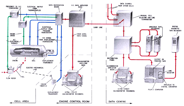 Fig. 83. Transient instrumentation arrangement (PDP-7)